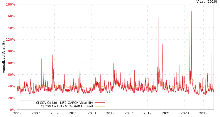 graph of CJ CGV Co Ltd MF2-GARCH