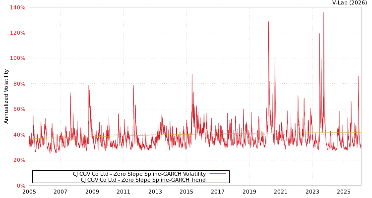 graph of CJ CGV Co Ltd S0GARCH