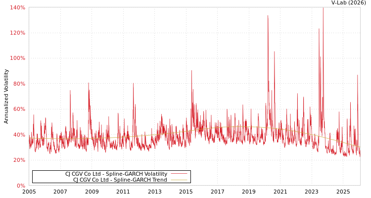 graph of CJ CGV Co Ltd SGARCH
