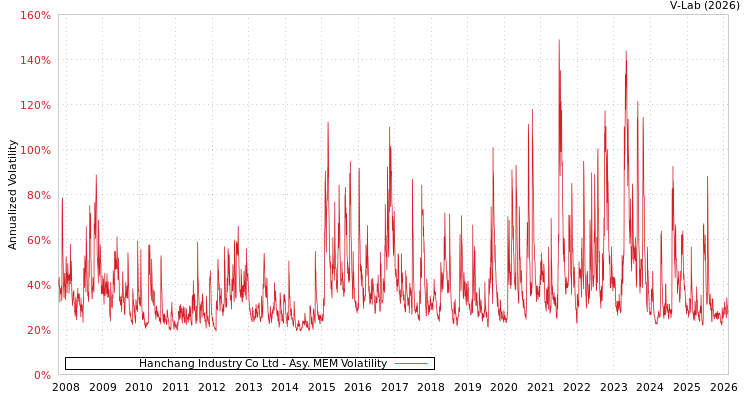 graph of Hanchang Industry Co Ltd AMEM