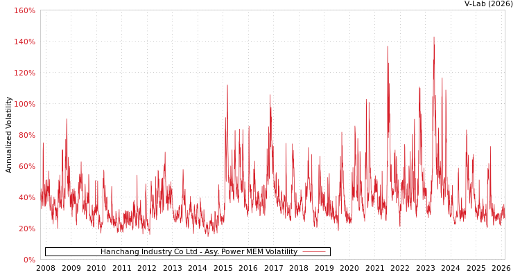 graph of Hanchang Industry Co Ltd APMEM