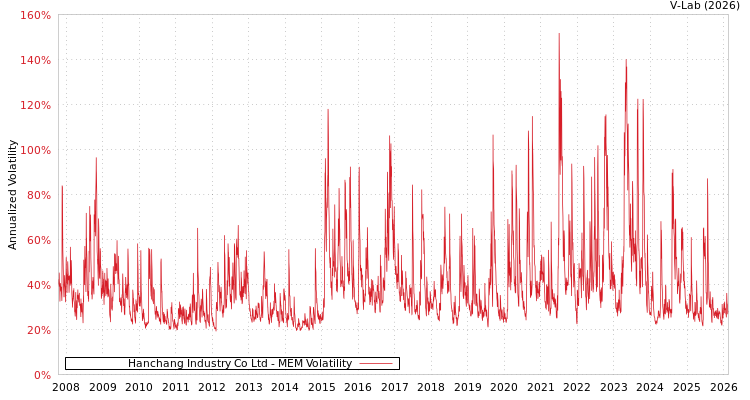 graph of Hanchang Industry Co Ltd MEM