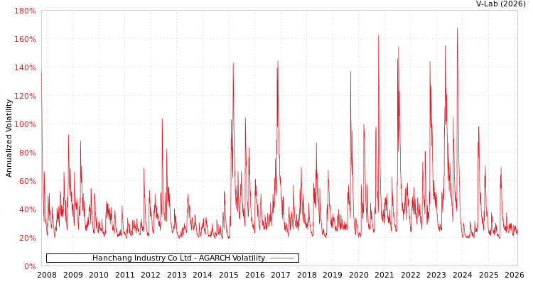 graph of Hanchang Industry Co Ltd AGARCH