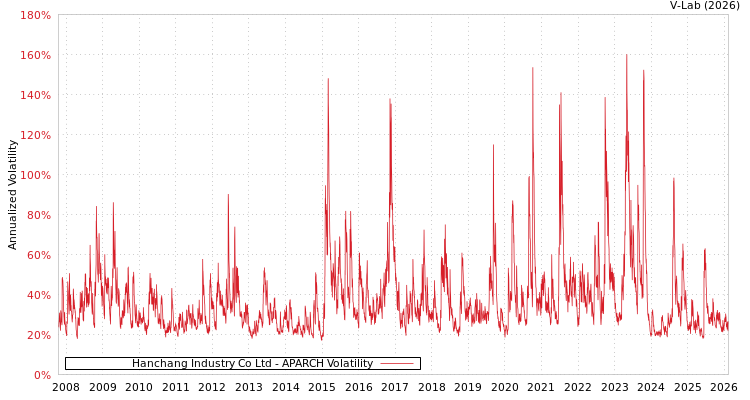 graph of Hanchang Industry Co Ltd APARCH