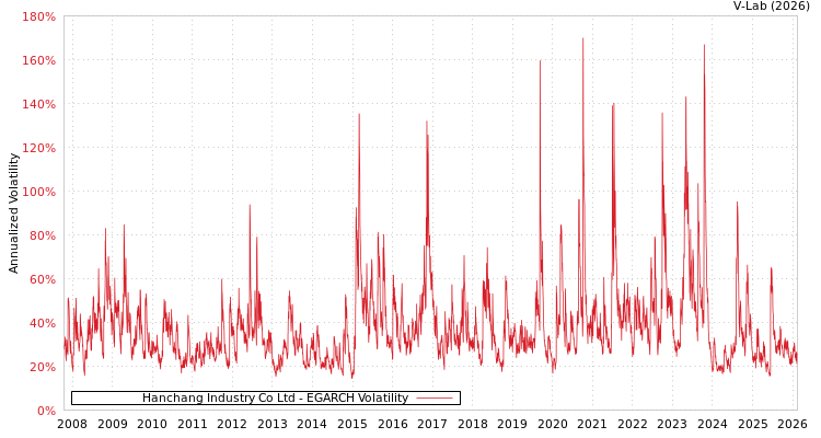 graph of Hanchang Industry Co Ltd EGARCH