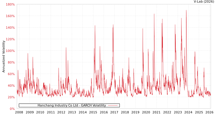 graph of Hanchang Industry Co Ltd GARCH
