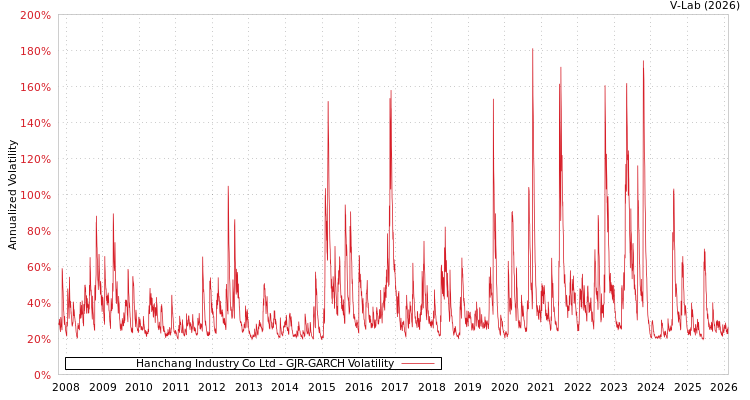 graph of Hanchang Industry Co Ltd GJR-GARCH