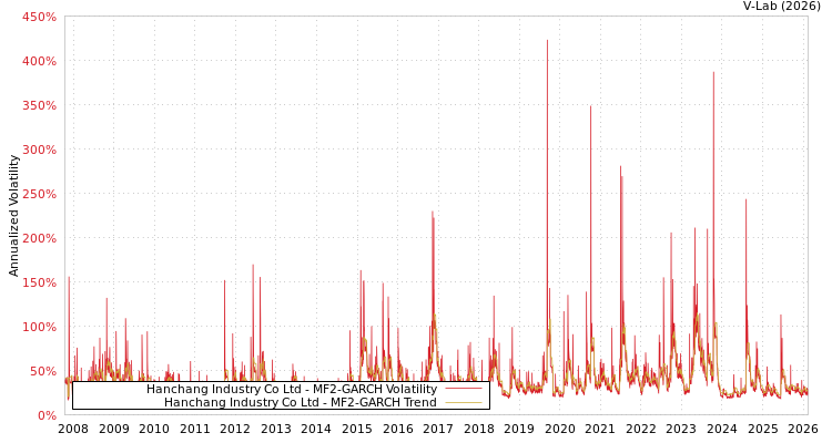 graph of Hanchang Industry Co Ltd MF2-GARCH