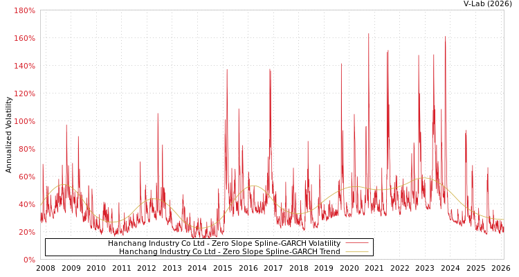 graph of Hanchang Industry Co Ltd S0GARCH