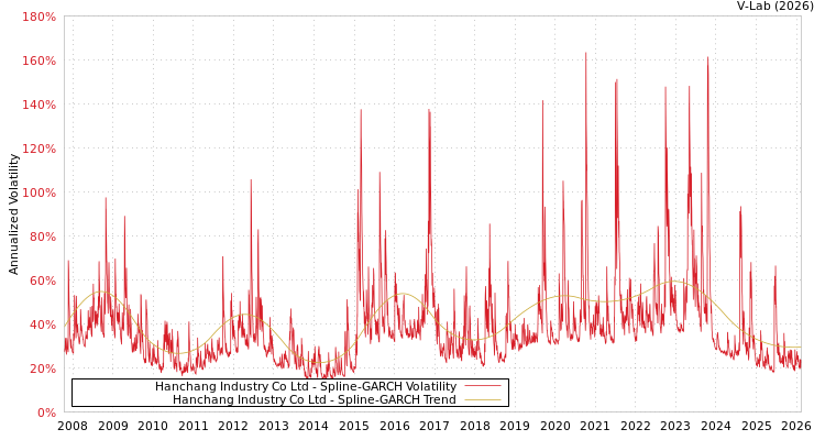 graph of Hanchang Industry Co Ltd SGARCH