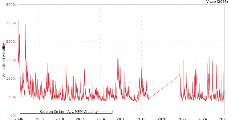 graph of Kespion Co Ltd AMEM