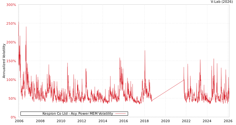 graph of Kespion Co Ltd APMEM