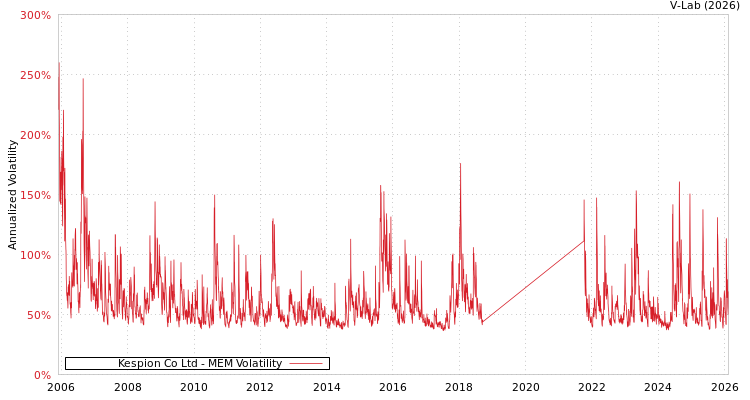graph of Kespion Co Ltd MEM