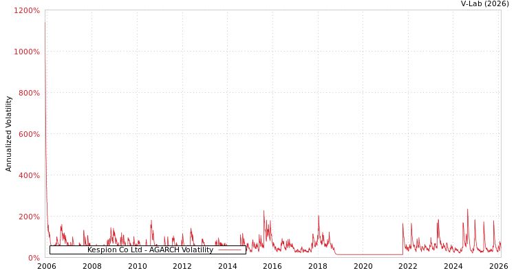 graph of Kespion Co Ltd AGARCH