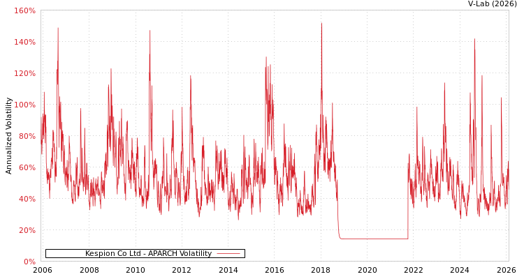 graph of Kespion Co Ltd APARCH