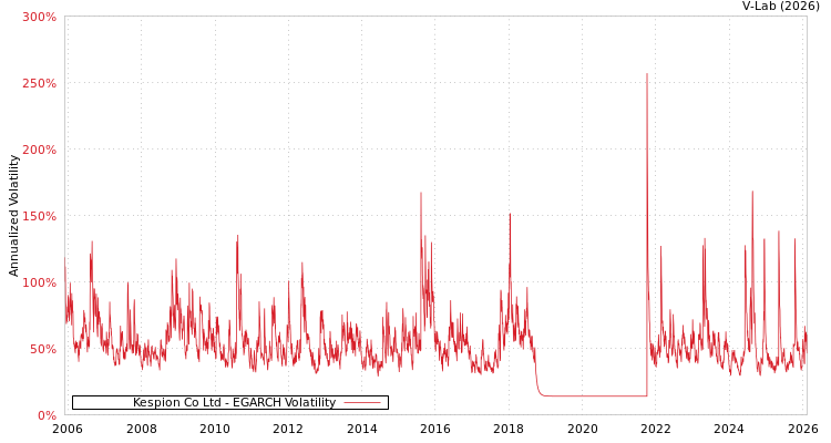 graph of Kespion Co Ltd EGARCH