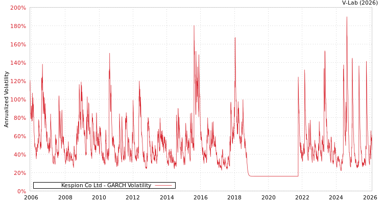 graph of Kespion Co Ltd GARCH