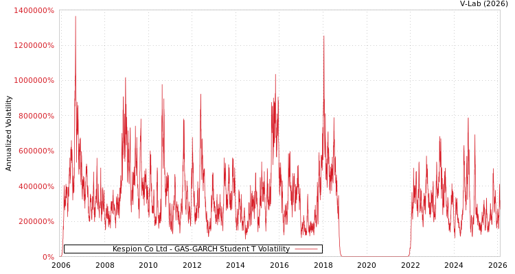 graph of Kespion Co Ltd GAS-GARCH-T