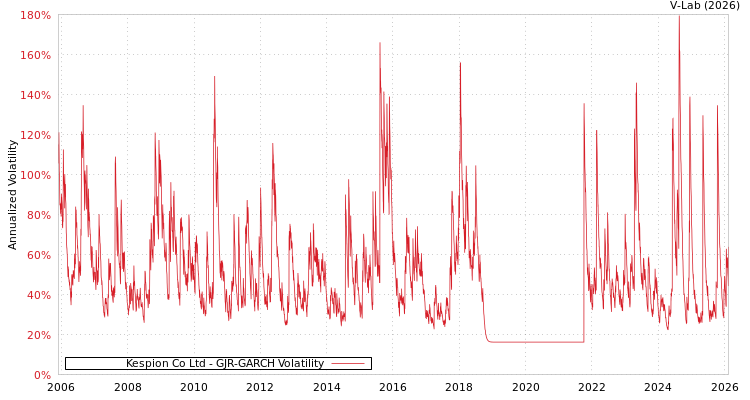graph of Kespion Co Ltd GJR-GARCH