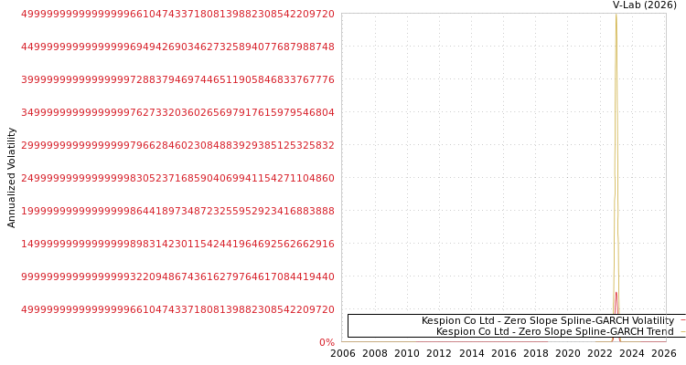 graph of Kespion Co Ltd S0GARCH