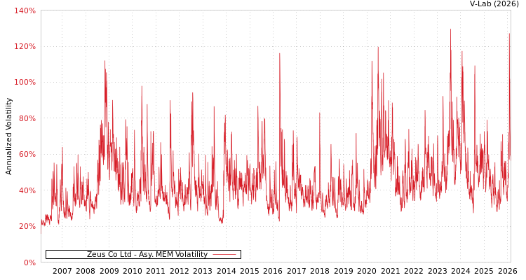 graph of Zeus Co Ltd AMEM