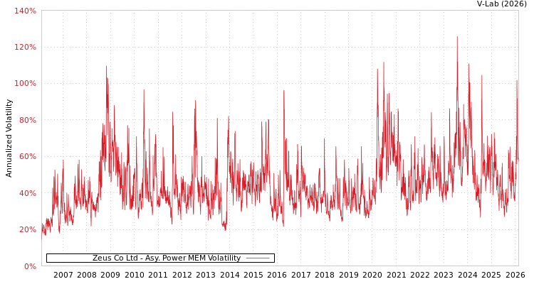 graph of Zeus Co Ltd APMEM