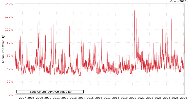 graph of Zeus Co Ltd APARCH