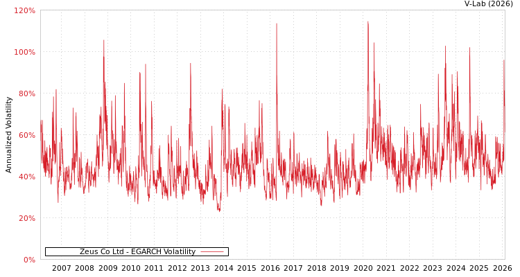 graph of Zeus Co Ltd EGARCH