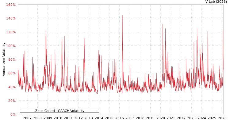 graph of Zeus Co Ltd GARCH