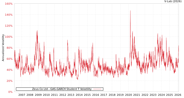 graph of Zeus Co Ltd GAS-GARCH-T