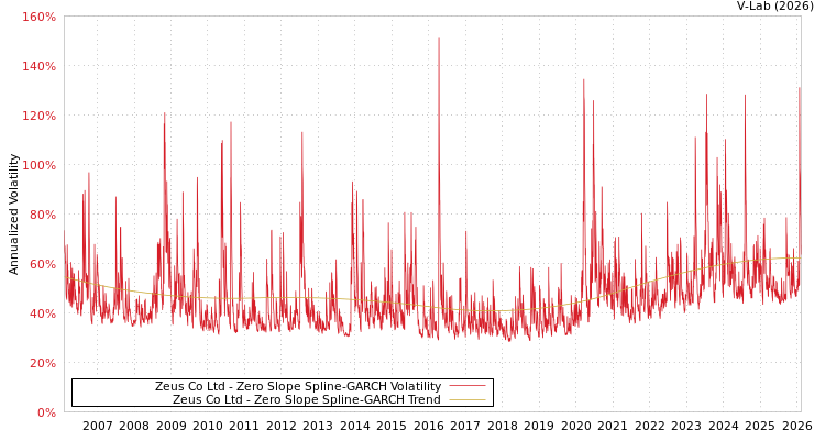 graph of Zeus Co Ltd S0GARCH