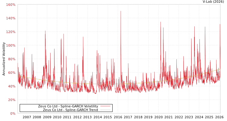 graph of Zeus Co Ltd SGARCH