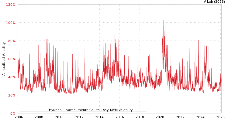 graph of Hyundai Livart Furniture Co Ltd AMEM