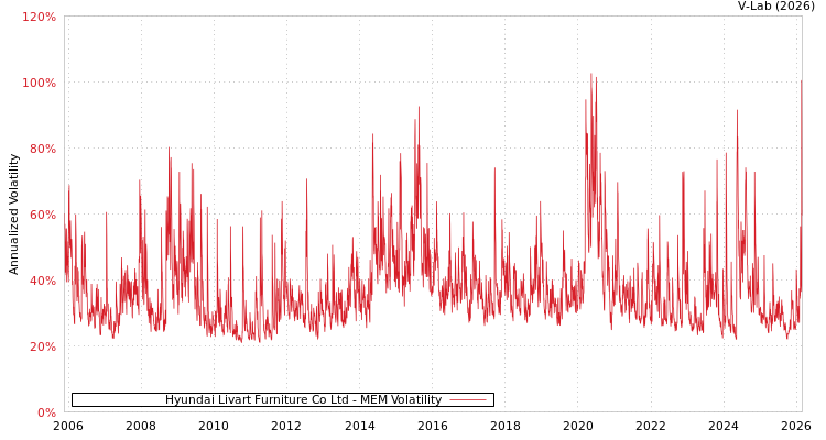 graph of Hyundai Livart Furniture Co Ltd MEM
