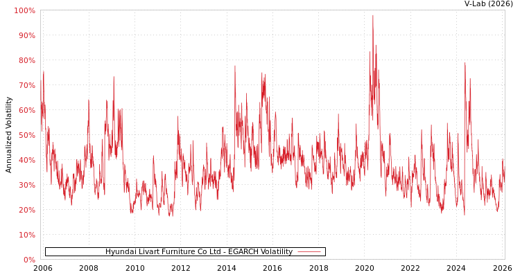 graph of Hyundai Livart Furniture Co Ltd EGARCH