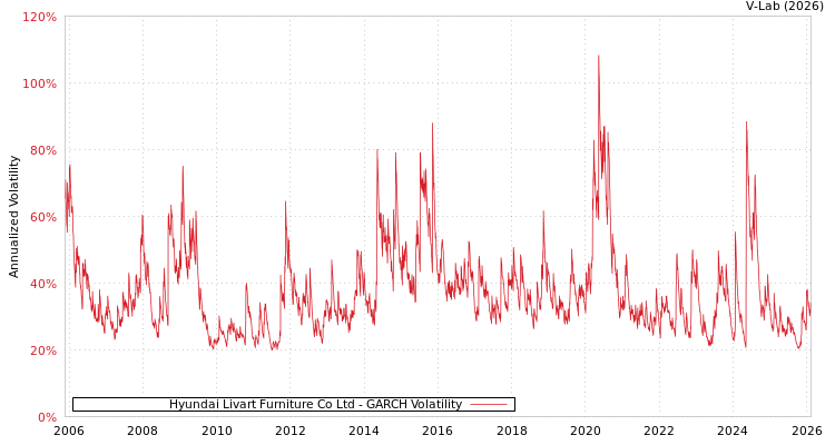 graph of Hyundai Livart Furniture Co Ltd GARCH