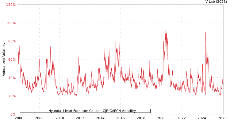graph of Hyundai Livart Furniture Co Ltd GJR-GARCH