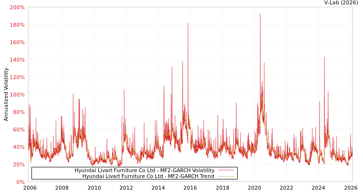 graph of Hyundai Livart Furniture Co Ltd MF2-GARCH