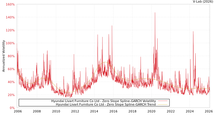 graph of Hyundai Livart Furniture Co Ltd S0GARCH