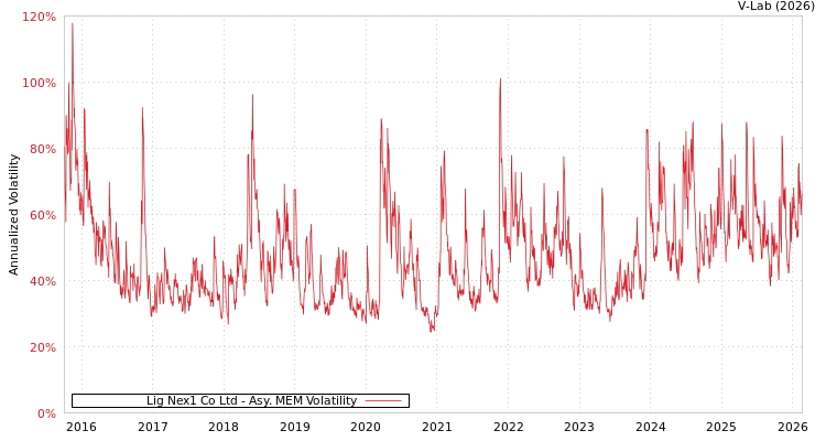 graph of Lig Nex1 Co Ltd AMEM
