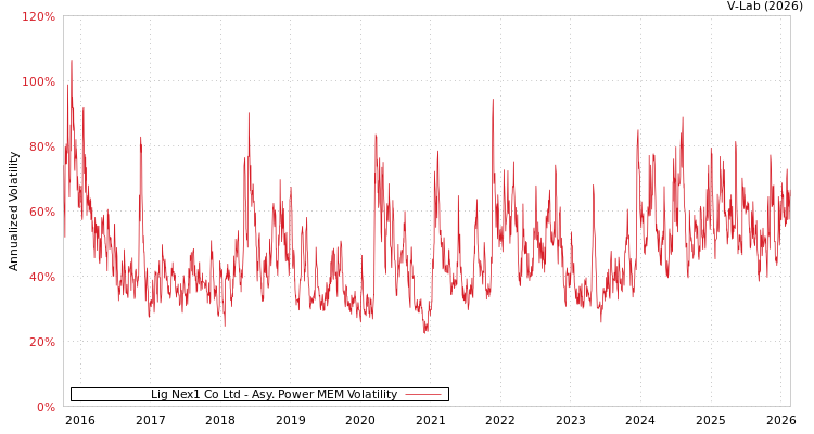 graph of Lig Nex1 Co Ltd APMEM