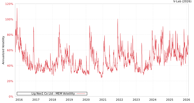 graph of Lig Nex1 Co Ltd MEM