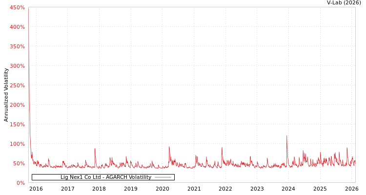 graph of Lig Nex1 Co Ltd AGARCH