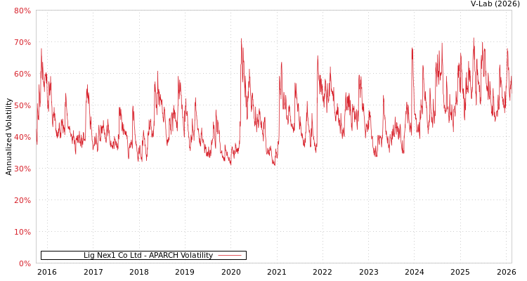 graph of Lig Nex1 Co Ltd APARCH