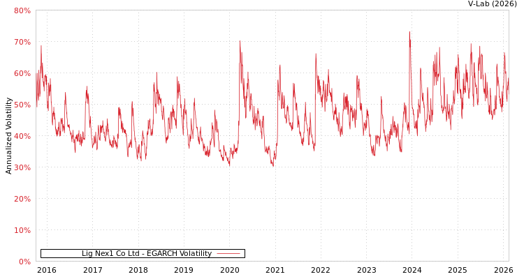 graph of Lig Nex1 Co Ltd EGARCH