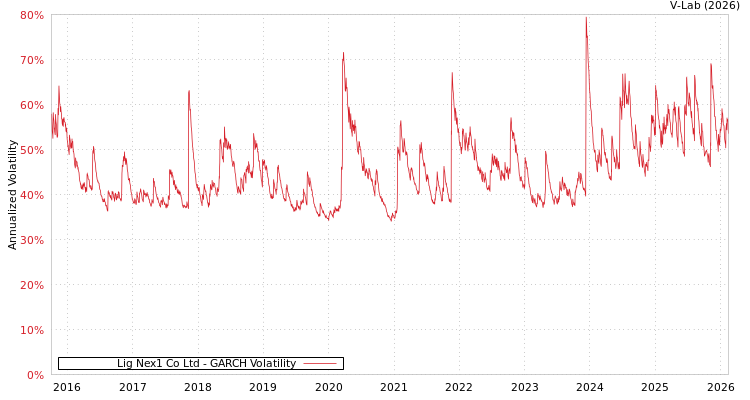 graph of Lig Nex1 Co Ltd GARCH