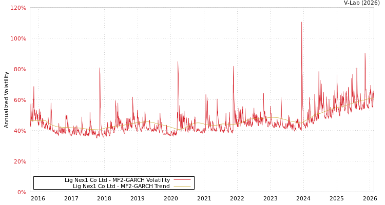 graph of Lig Nex1 Co Ltd MF2-GARCH