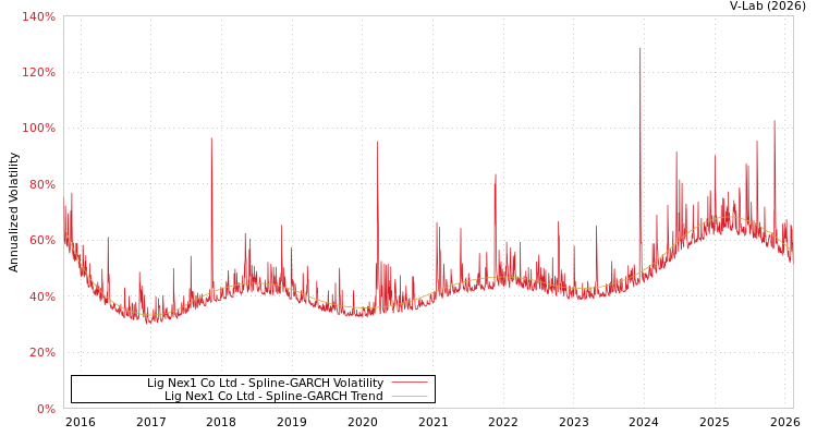 graph of Lig Nex1 Co Ltd SGARCH