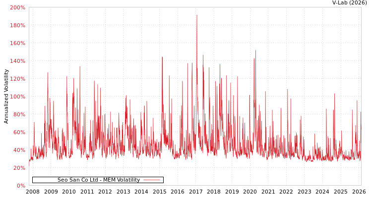 graph of Seo San Co Ltd MEM