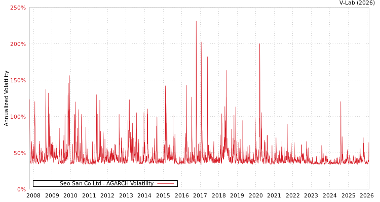 graph of Seo San Co Ltd AGARCH